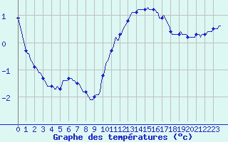 Courbe de tempratures pour Cerisiers (89)