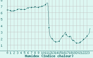 Courbe de l'humidex pour Mrringen (Be)