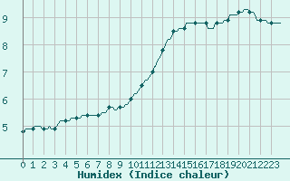 Courbe de l'humidex pour Lobbes (Be)