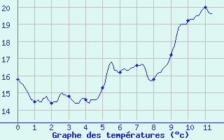 Courbe de tempratures pour Cuges-les-Pins (13)