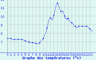 Courbe de tempratures pour Cuxac-Cabards (11)