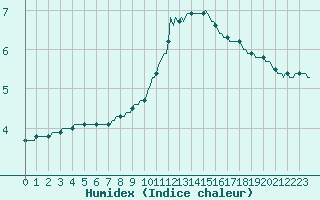 Courbe de l'humidex pour Corny-sur-Moselle (57)