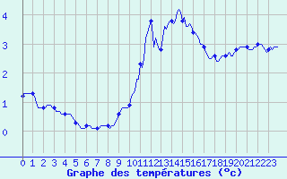 Courbe de tempratures pour Voinmont (54)