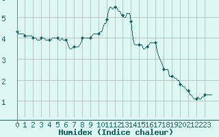 Courbe de l'humidex pour Horrues (Be)