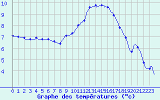 Courbe de tempratures pour Verneuil (78)