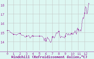 Courbe du refroidissement olien pour Montlaur (12)