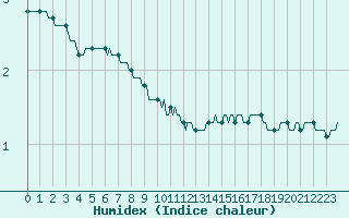 Courbe de l'humidex pour Orschwiller (67)