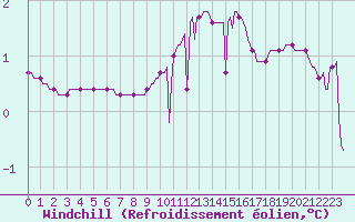 Courbe du refroidissement olien pour Dounoux (88)