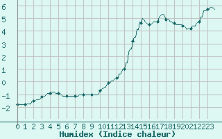 Courbe de l'humidex pour Baraque Fraiture (Be)