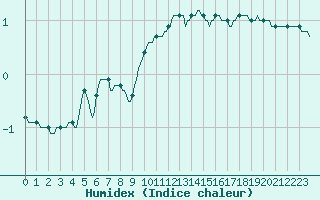 Courbe de l'humidex pour Plussin (42)