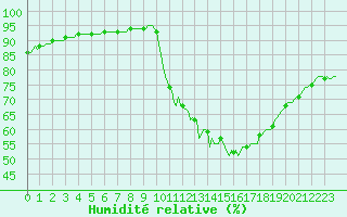 Courbe de l'humidit relative pour Lamballe (22)