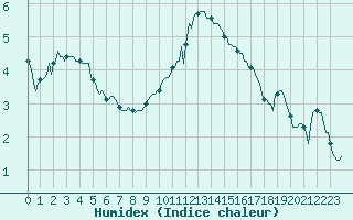 Courbe de l'humidex pour Brigueuil (16)