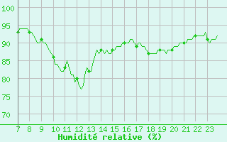 Courbe de l'humidit relative pour Renwez (08)