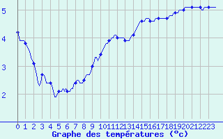 Courbe de tempratures pour Jabbeke (Be)