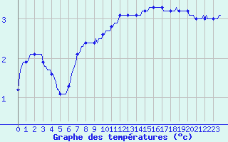 Courbe de tempratures pour Connerr (72)