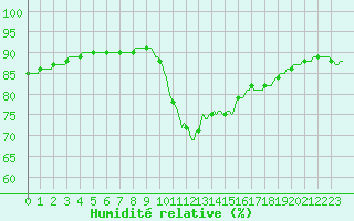 Courbe de l'humidit relative pour Mirepoix (09)