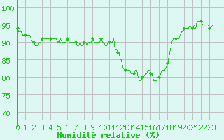 Courbe de l'humidit relative pour Douzy (08)