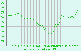 Courbe de l'humidit relative pour Perpignan Moulin  Vent (66)