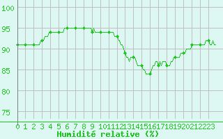 Courbe de l'humidit relative pour Montredon des Corbires (11)