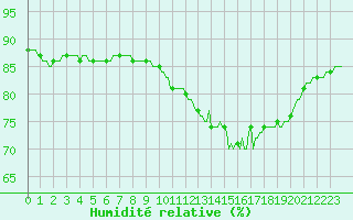 Courbe de l'humidit relative pour Saint-Igneuc (22)