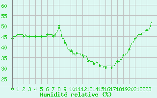Courbe de l'humidit relative pour Puissalicon (34)