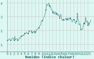 Courbe de l'humidex pour Pinsot (38)