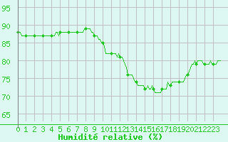Courbe de l'humidit relative pour Brugge (Be)