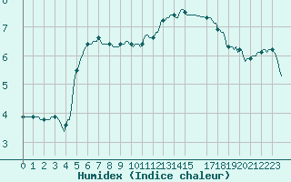 Courbe de l'humidex pour Hd-Bazouges (35)