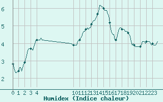 Courbe de l'humidex pour Besson - Chassignolles (03)