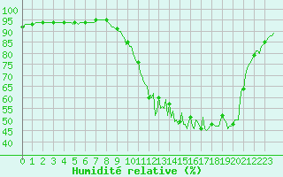 Courbe de l'humidit relative pour Donnemarie-Dontilly (77)