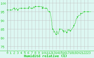 Courbe de l'humidit relative pour Kernascleden (56)