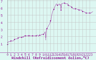 Courbe du refroidissement olien pour Quimperl (29)