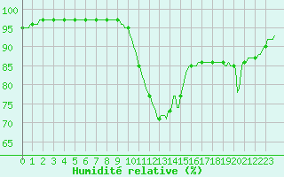 Courbe de l'humidit relative pour Werwik (Be)
