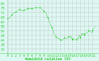 Courbe de l'humidit relative pour L'Huisserie (53)