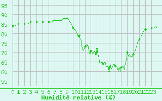 Courbe de l'humidit relative pour Cerisiers (89)