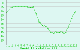 Courbe de l'humidit relative pour Courcouronnes (91)