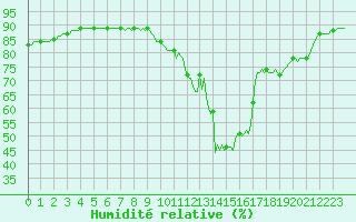 Courbe de l'humidit relative pour Saint-Just-le-Martel (87)