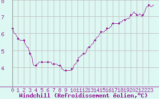 Courbe du refroidissement olien pour Clermont de l
