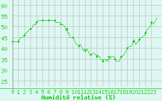 Courbe de l'humidit relative pour Als (30)