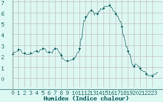 Courbe de l'humidex pour La Baeza (Esp)
