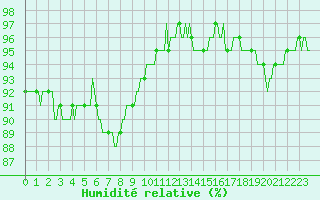 Courbe de l'humidit relative pour Douzy (08)