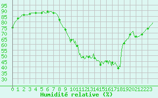 Courbe de l'humidit relative pour Almenches (61)