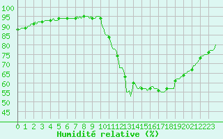 Courbe de l'humidit relative pour Potes / Torre del Infantado (Esp)