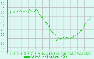 Courbe de l'humidit relative pour Voiron (38)