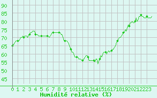 Courbe de l'humidit relative pour Le Luc (83)