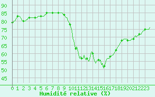 Courbe de l'humidit relative pour Voinmont (54)