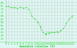 Courbe de l'humidit relative pour Sant Quint - La Boria (Esp)