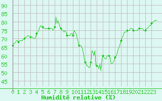 Courbe de l'humidit relative pour Bziers-Centre (34)