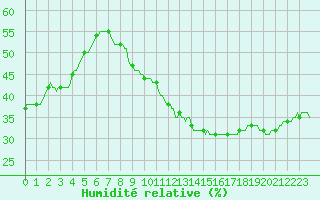Courbe de l'humidit relative pour Orschwiller (67)