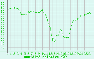 Courbe de l'humidit relative pour Montredon des Corbires (11)